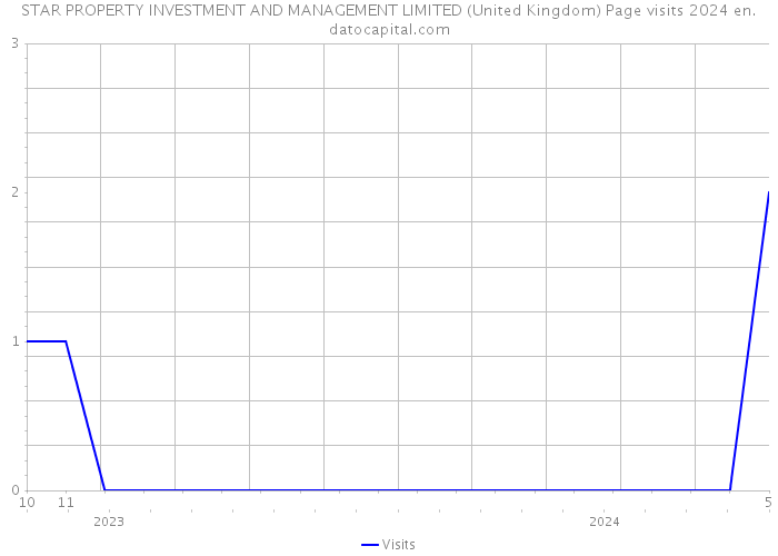 STAR PROPERTY INVESTMENT AND MANAGEMENT LIMITED (United Kingdom) Page visits 2024 
