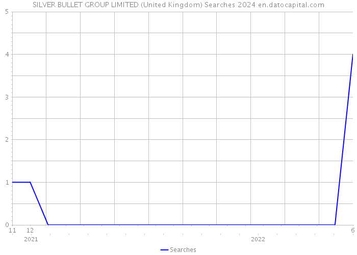 SILVER BULLET GROUP LIMITED (United Kingdom) Searches 2024 