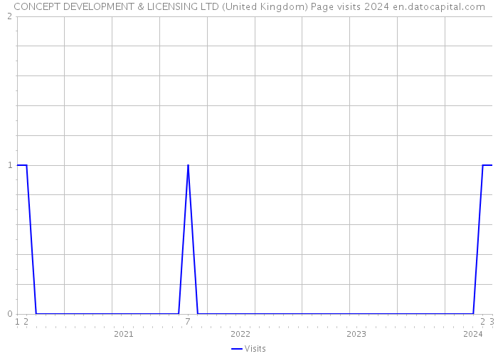 CONCEPT DEVELOPMENT & LICENSING LTD (United Kingdom) Page visits 2024 