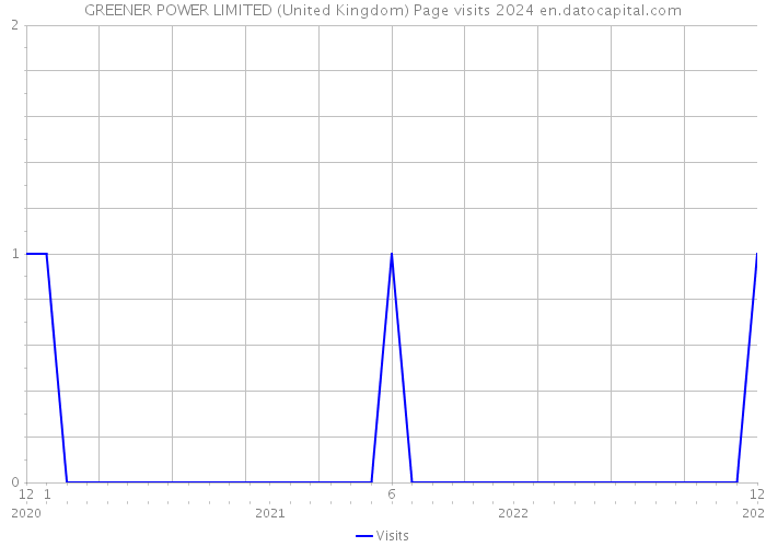 GREENER POWER LIMITED (United Kingdom) Page visits 2024 