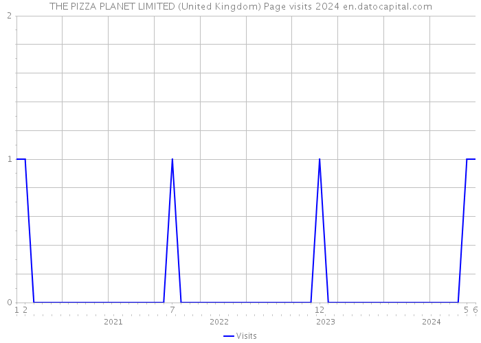THE PIZZA PLANET LIMITED (United Kingdom) Page visits 2024 