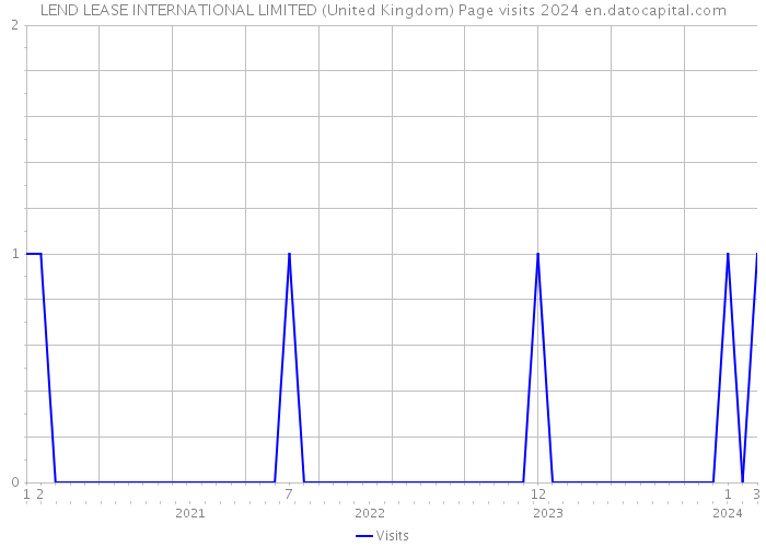 LEND LEASE INTERNATIONAL LIMITED (United Kingdom) Page visits 2024 