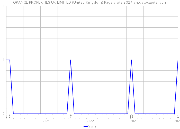 ORANGE PROPERTIES UK LIMITED (United Kingdom) Page visits 2024 