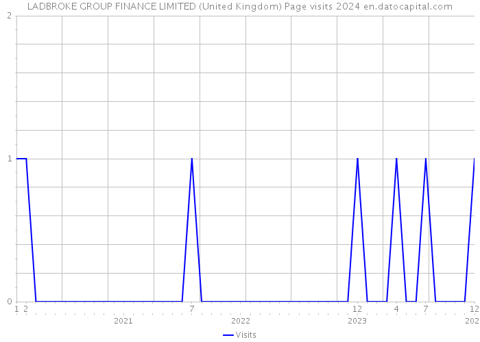 LADBROKE GROUP FINANCE LIMITED (United Kingdom) Page visits 2024 