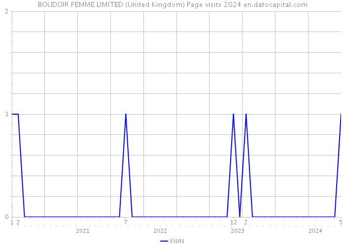 BOUDOIR FEMME LIMITED (United Kingdom) Page visits 2024 