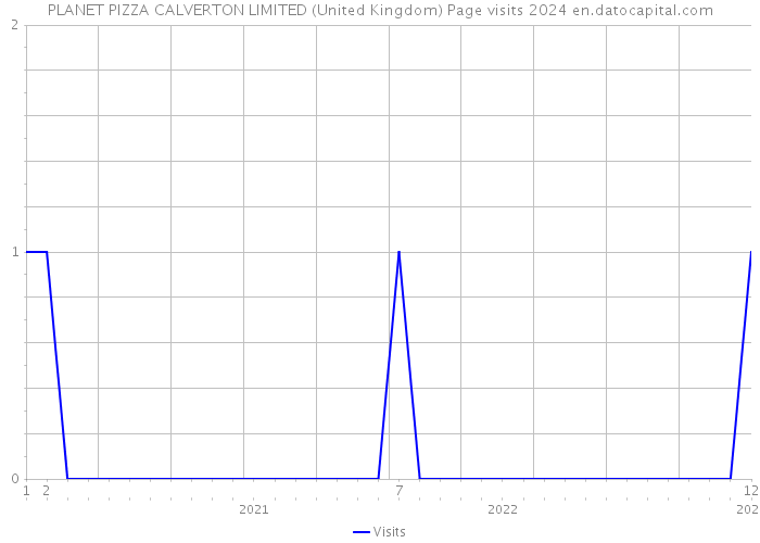 PLANET PIZZA CALVERTON LIMITED (United Kingdom) Page visits 2024 