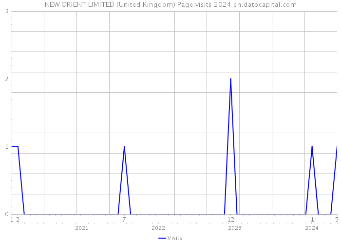 NEW ORIENT LIMITED (United Kingdom) Page visits 2024 