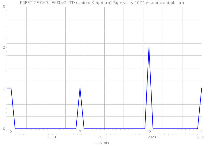 PRESTIGE CAR LEASING LTD (United Kingdom) Page visits 2024 