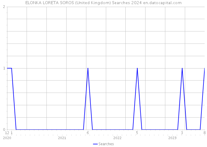 ELONKA LORETA SOROS (United Kingdom) Searches 2024 