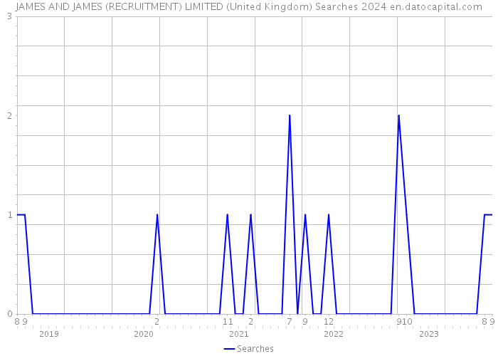JAMES AND JAMES (RECRUITMENT) LIMITED (United Kingdom) Searches 2024 