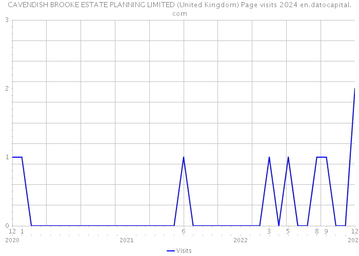 CAVENDISH BROOKE ESTATE PLANNING LIMITED (United Kingdom) Page visits 2024 