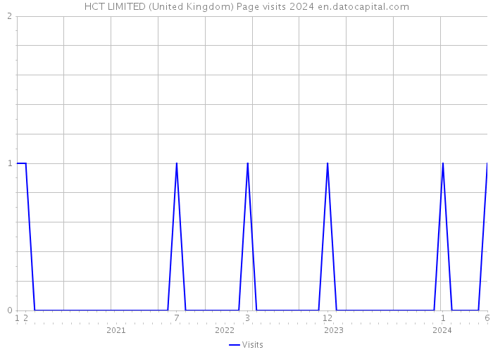 HCT LIMITED (United Kingdom) Page visits 2024 