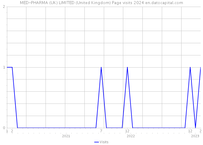 MED-PHARMA (UK) LIMITED (United Kingdom) Page visits 2024 