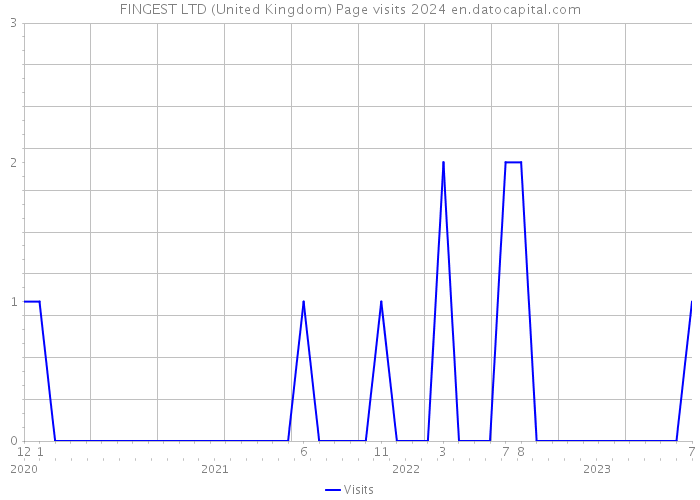 FINGEST LTD (United Kingdom) Page visits 2024 
