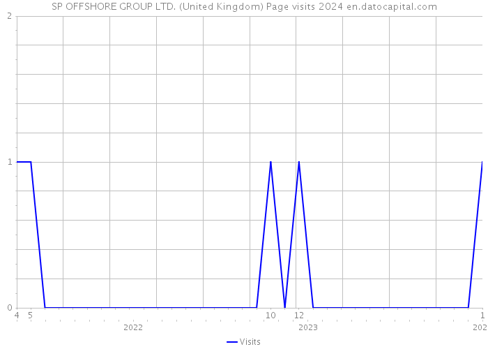 SP OFFSHORE GROUP LTD. (United Kingdom) Page visits 2024 