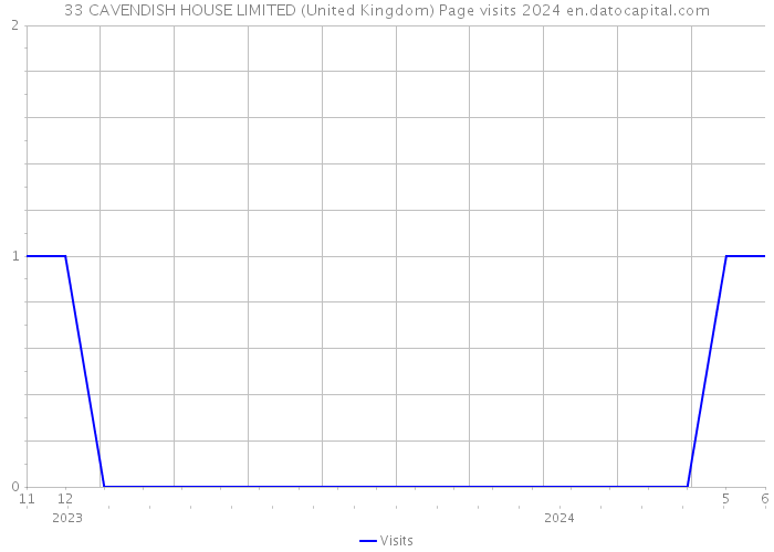 33 CAVENDISH HOUSE LIMITED (United Kingdom) Page visits 2024 
