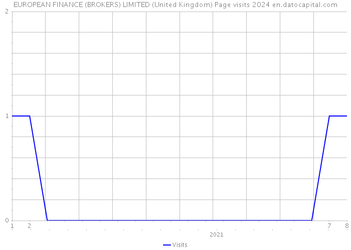 EUROPEAN FINANCE (BROKERS) LIMITED (United Kingdom) Page visits 2024 
