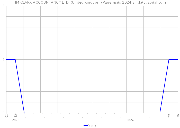 JIM CLARK ACCOUNTANCY LTD. (United Kingdom) Page visits 2024 