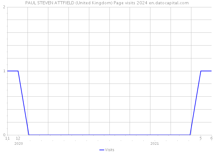 PAUL STEVEN ATTFIELD (United Kingdom) Page visits 2024 