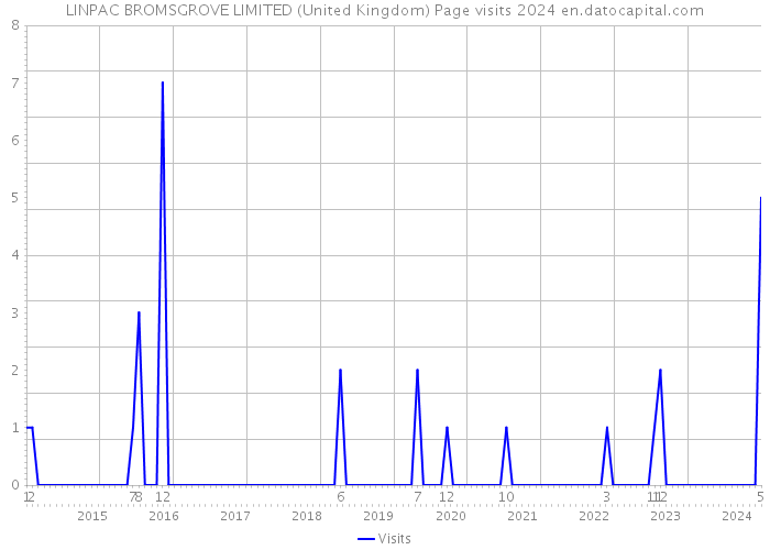 LINPAC BROMSGROVE LIMITED (United Kingdom) Page visits 2024 