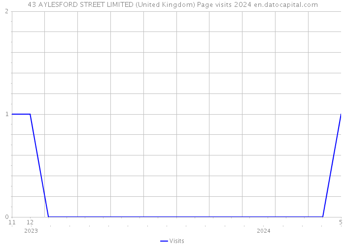 43 AYLESFORD STREET LIMITED (United Kingdom) Page visits 2024 
