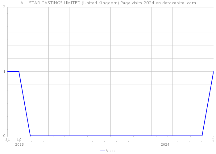 ALL STAR CASTINGS LIMITED (United Kingdom) Page visits 2024 