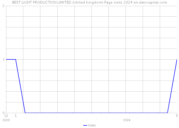 BEST LIGHT PRODUCTION LIMITED (United Kingdom) Page visits 2024 