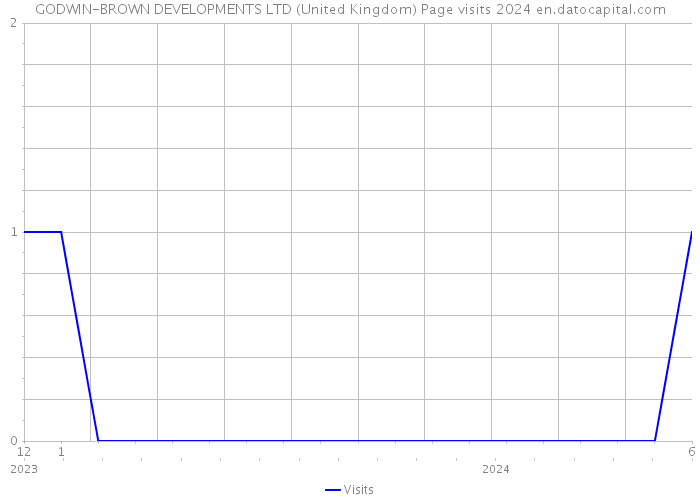 GODWIN-BROWN DEVELOPMENTS LTD (United Kingdom) Page visits 2024 