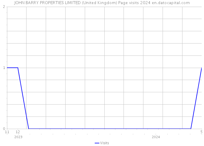 JOHN BARRY PROPERTIES LIMITED (United Kingdom) Page visits 2024 