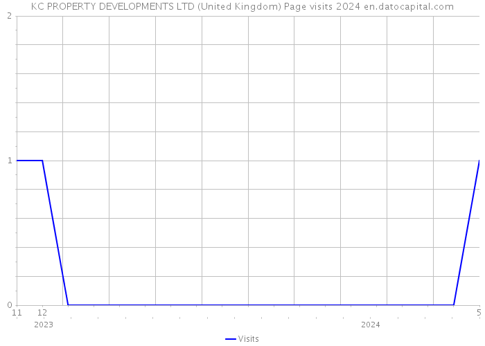 KC PROPERTY DEVELOPMENTS LTD (United Kingdom) Page visits 2024 
