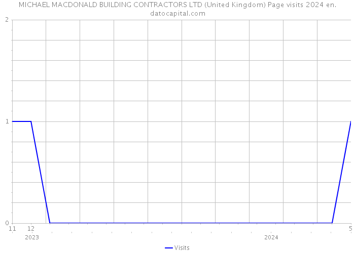 MICHAEL MACDONALD BUILDING CONTRACTORS LTD (United Kingdom) Page visits 2024 