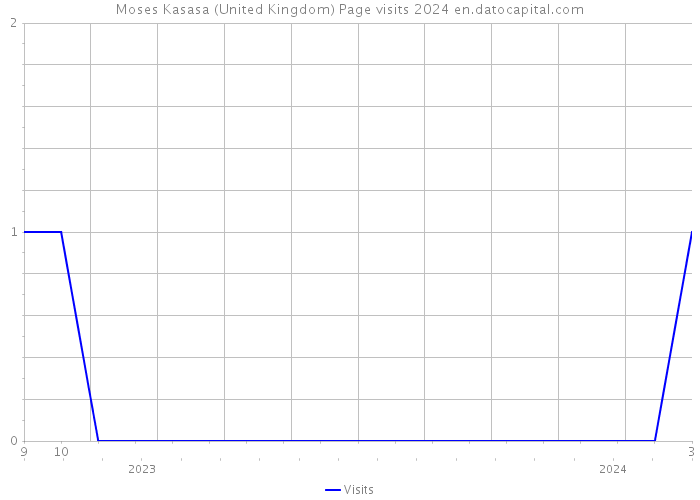 Moses Kasasa (United Kingdom) Page visits 2024 