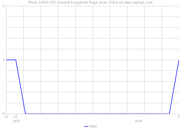 PAUL CARS LTD (United Kingdom) Page visits 2024 
