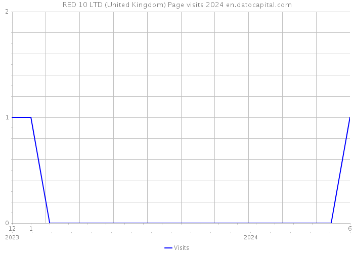 RED 10 LTD (United Kingdom) Page visits 2024 