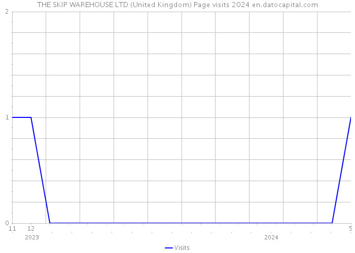 THE SKIP WAREHOUSE LTD (United Kingdom) Page visits 2024 