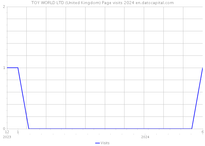 TOY WORLD LTD (United Kingdom) Page visits 2024 