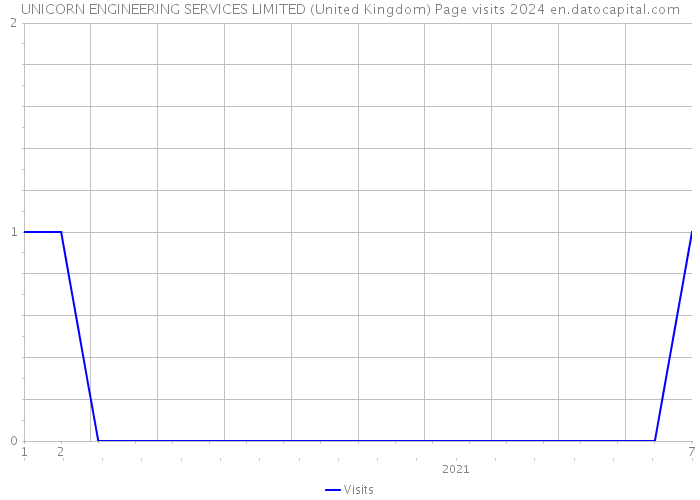 UNICORN ENGINEERING SERVICES LIMITED (United Kingdom) Page visits 2024 