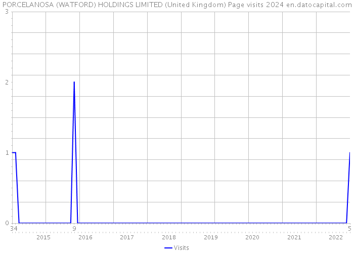 PORCELANOSA (WATFORD) HOLDINGS LIMITED (United Kingdom) Page visits 2024 