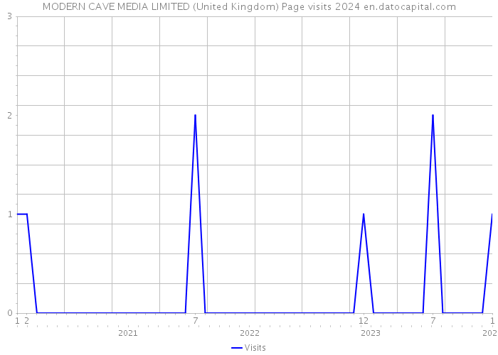 MODERN CAVE MEDIA LIMITED (United Kingdom) Page visits 2024 