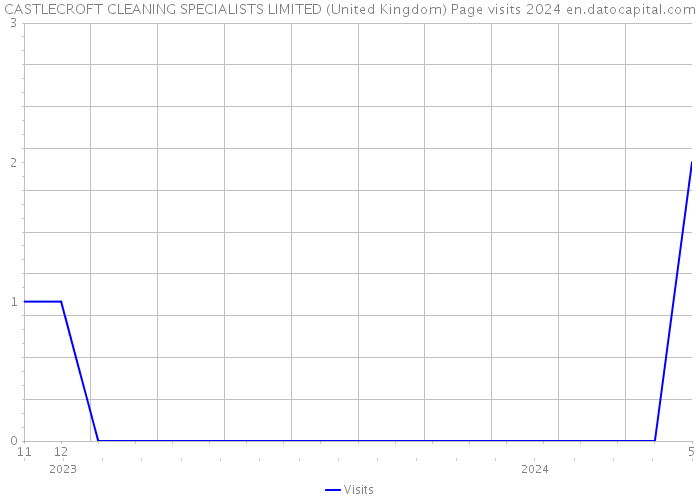 CASTLECROFT CLEANING SPECIALISTS LIMITED (United Kingdom) Page visits 2024 