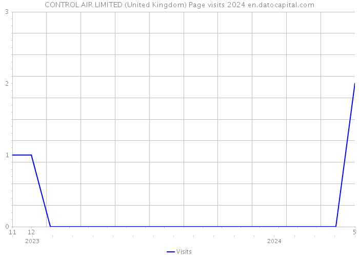 CONTROL AIR LIMITED (United Kingdom) Page visits 2024 
