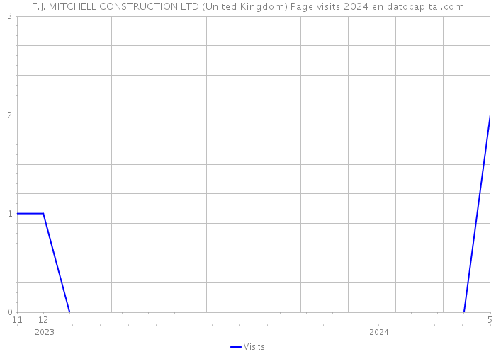 F.J. MITCHELL CONSTRUCTION LTD (United Kingdom) Page visits 2024 