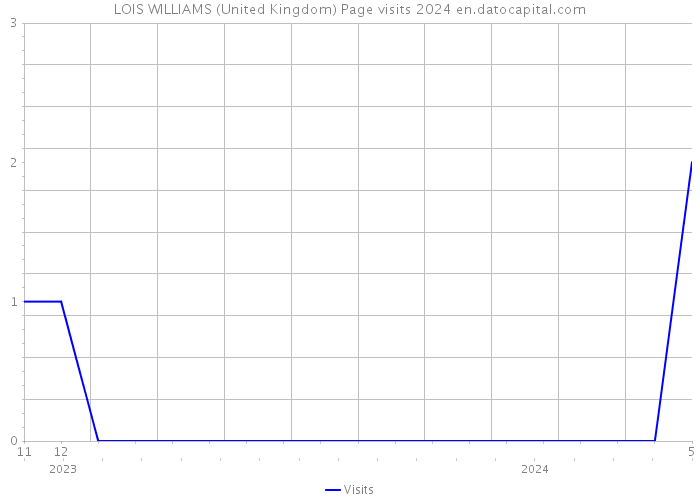 LOIS WILLIAMS (United Kingdom) Page visits 2024 