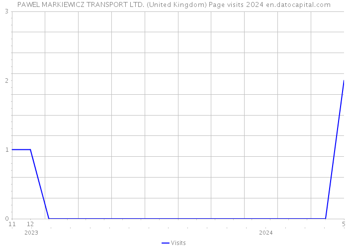 PAWEL MARKIEWICZ TRANSPORT LTD. (United Kingdom) Page visits 2024 
