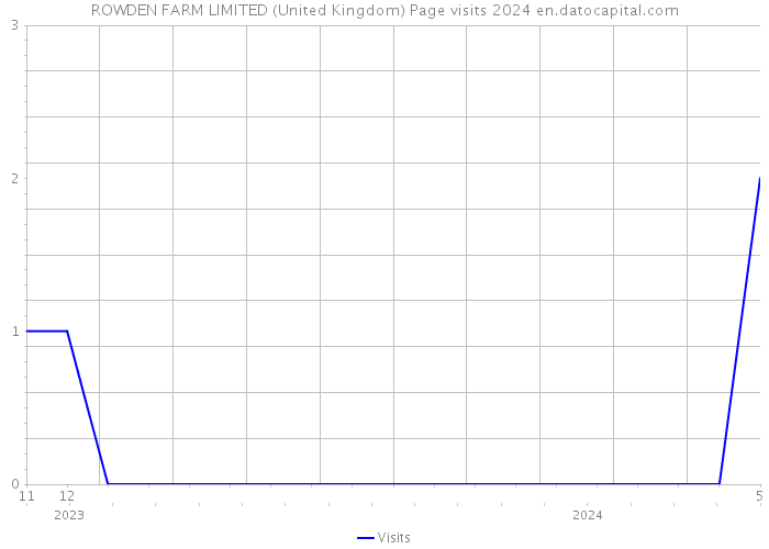 ROWDEN FARM LIMITED (United Kingdom) Page visits 2024 