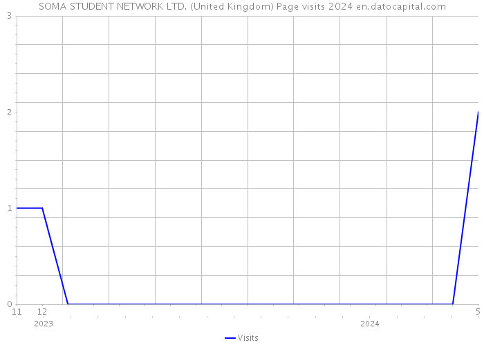 SOMA STUDENT NETWORK LTD. (United Kingdom) Page visits 2024 