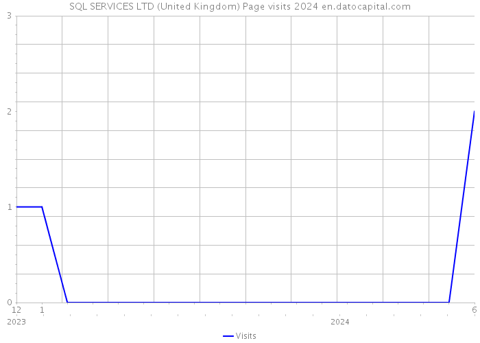SQL SERVICES LTD (United Kingdom) Page visits 2024 