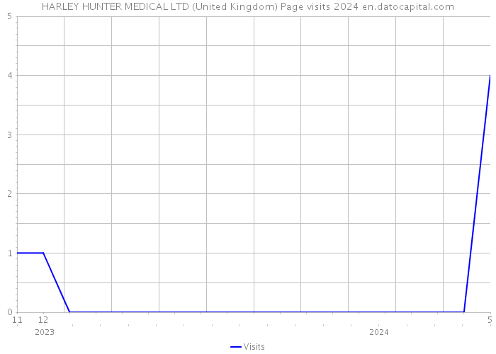 HARLEY HUNTER MEDICAL LTD (United Kingdom) Page visits 2024 