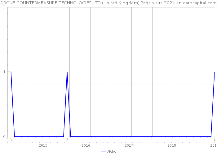 DRONE COUNTERMEASURE TECHNOLOGIES LTD (United Kingdom) Page visits 2024 
