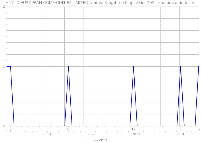 ANGLO EUROPEAN COMMODITIES LIMITED (United Kingdom) Page visits 2024 